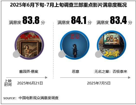 《恶意》等多部影片满意度超83分,多元佳作持续为暑期档注入强劲动能,《恶意》等多部影片满意度超83分,多元佳作持续为暑期档注入强劲动能