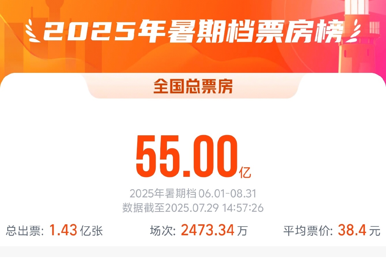 2025暑期档电影总票房破55亿 这三部必看！,2025暑期档电影总票房破55亿 这三部必看！