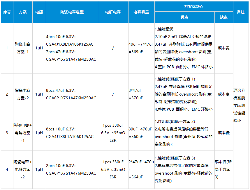 解密高通域控制器一级电源设计 电源设计和计算