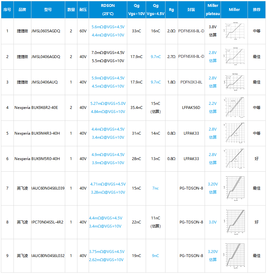 解密高通域控制器一级电源设计 电源设计和计算