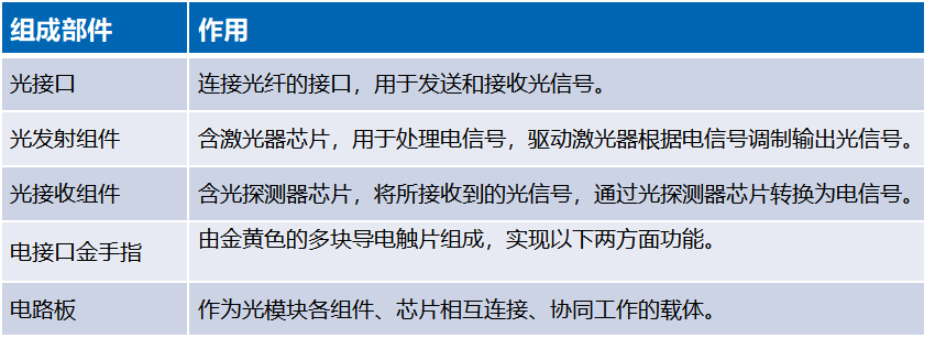 一文读懂光模块