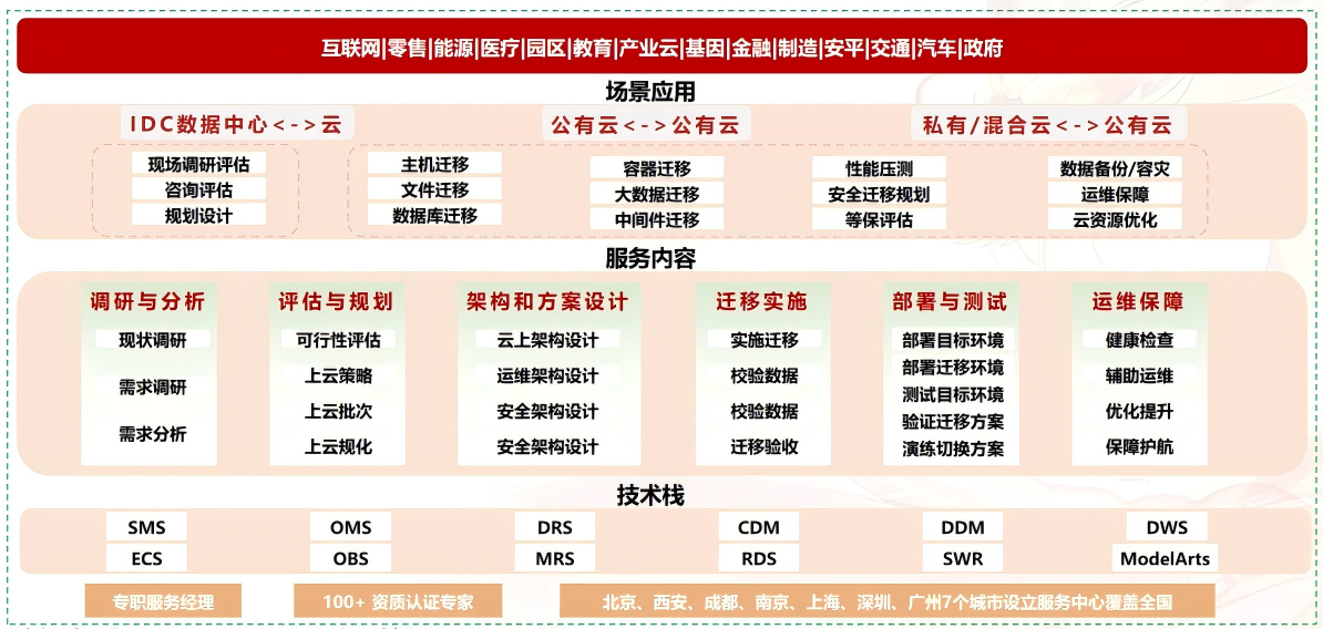 中软国际CTSP上云实施规划服务的应用案例