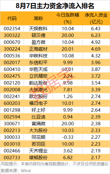 主力资金 | 6股尾盘获主力资金大幅抢筹