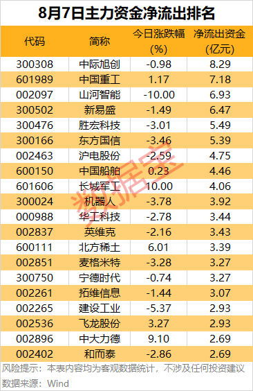 主力资金 | 6股尾盘获主力资金大幅抢筹