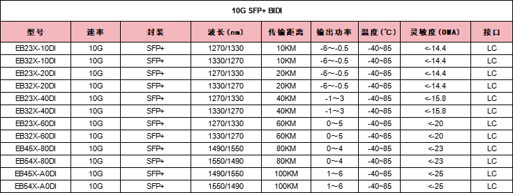10G BiDi SFP+ 光模块SC与LC接口对比分析及部署场景建议