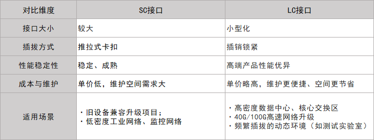 10G BiDi SFP+ 光模块SC与LC接口对比分析及部署场景建议