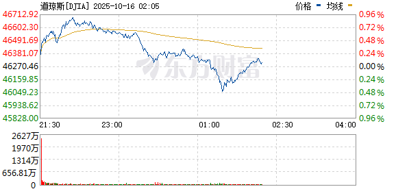 美股三大指数震荡整理 银行股普涨