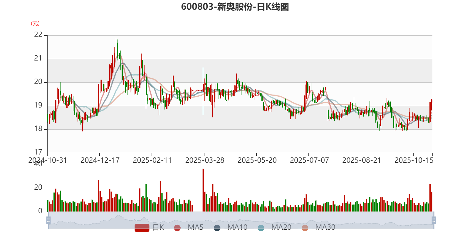 新奥股份：2025年前三季度净利润34.26亿元
