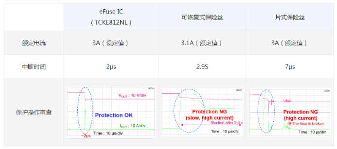 eFuse IC与传统保险丝的性能差异