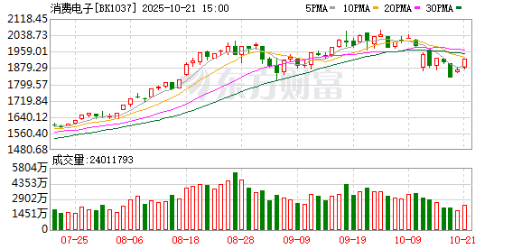 巨头一度涨停!消费电子火了 杠杆资金抢筹超10亿个股曝光