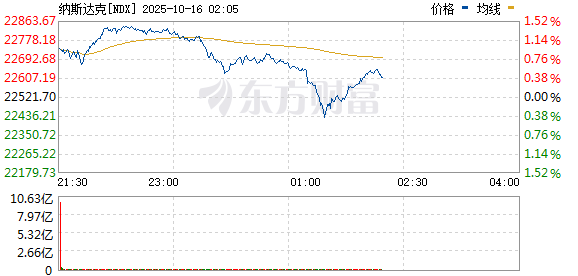 美股三大指数震荡整理 银行股普涨