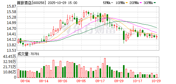 平均房价下滑，首旅酒店第三季度营利双降，近三年股价跌逾三成