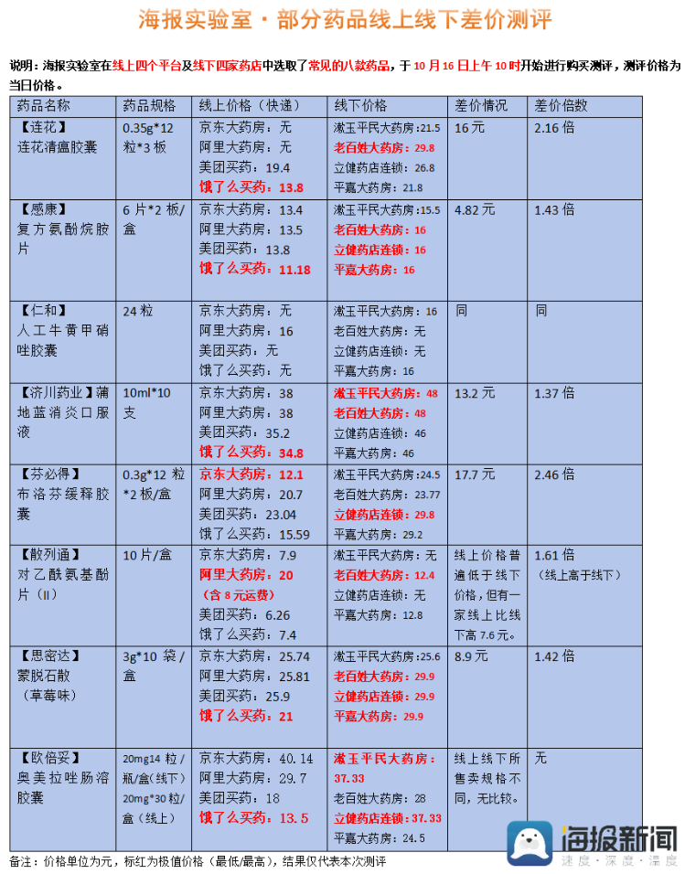 线上线下药价悬殊大?实测购买8款常见药品 最高差价2.46倍 线下多付17元!