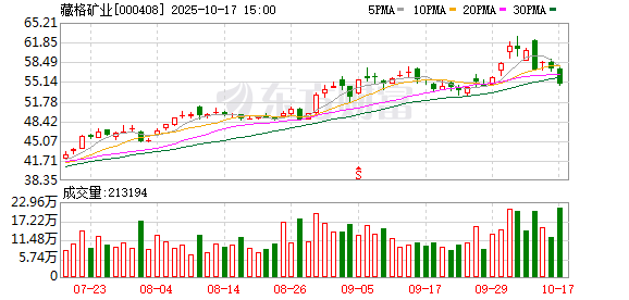 藏格矿业:三季度实现净利同比大增 藏格锂业已正式复产