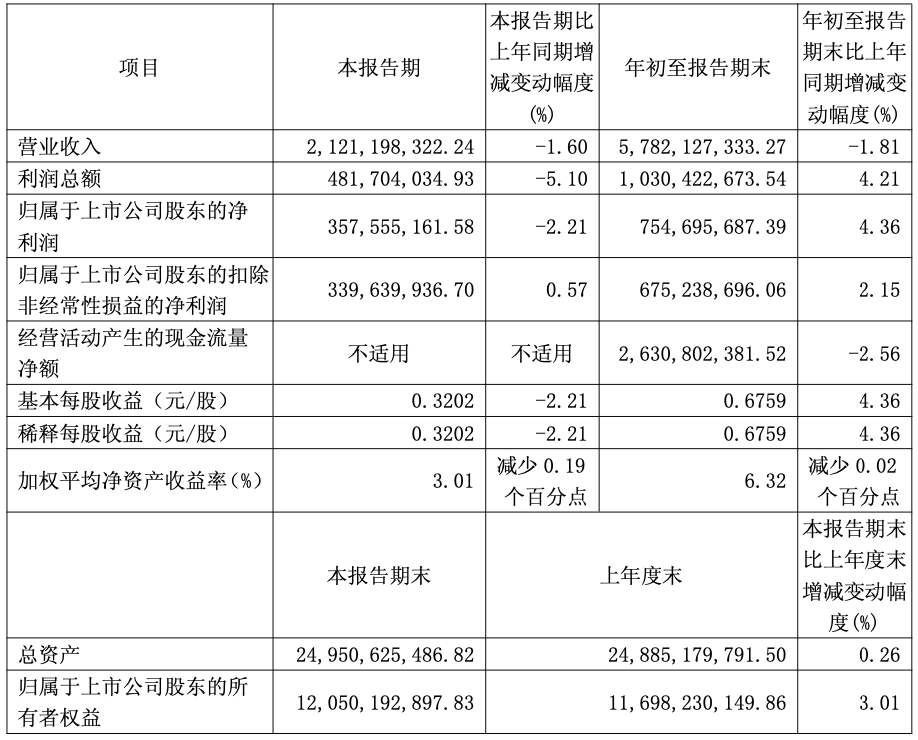 平均房价下滑，首旅酒店第三季度营利双降，近三年股价跌逾三成