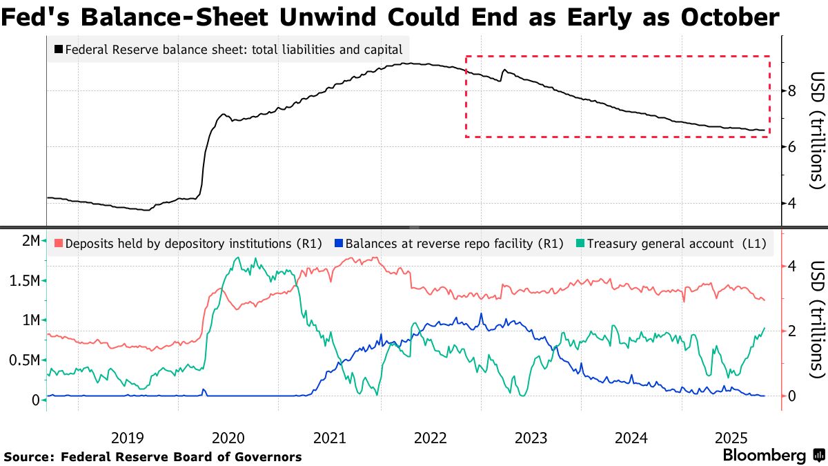 不光是结束QT那么简单？摩根大通：美联储或复制2019年“注水”操作！