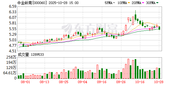 中金岭南股东户数减少1199户,户均持股16.85万元