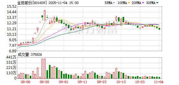 金田股份股东户数下降2.90%，户均持股12.08万元
