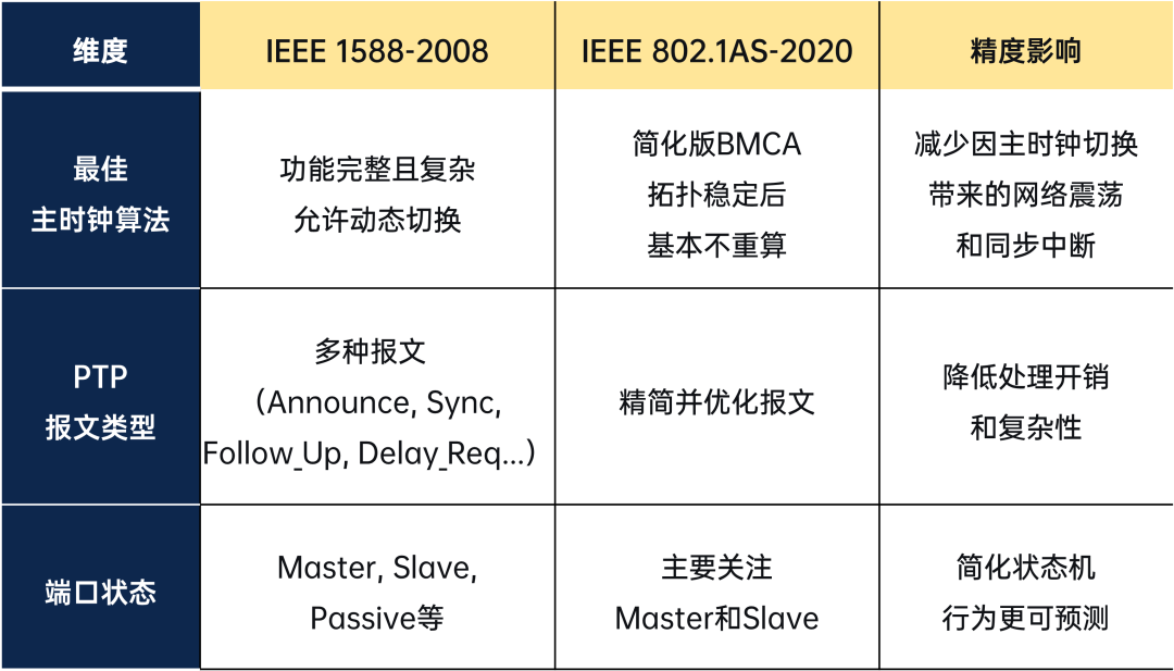 AS三部曲收官 | TSN精度突破：IEEE 802.1AS如何实现纳秒级时间同步？