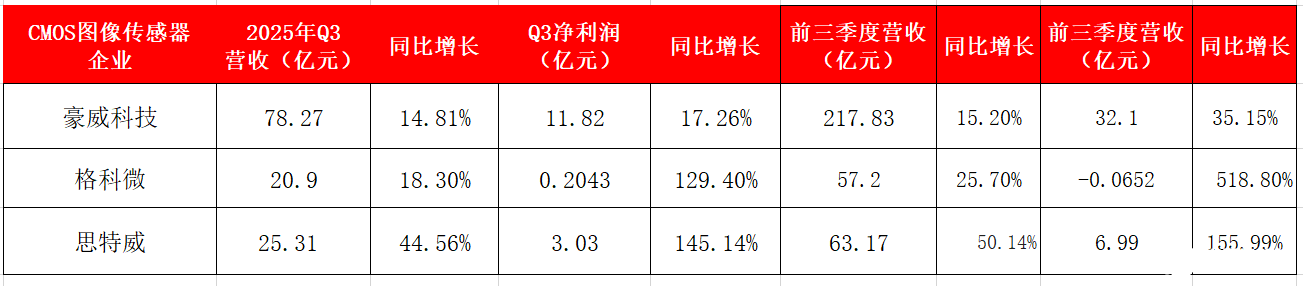 5倍净利润增长引爆赛道！A股CIS三强，Q3业绩核心看点大PK