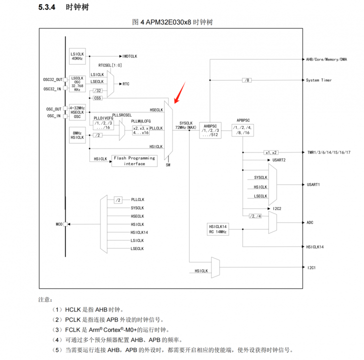 极海APM32E030 MCU中高速时钟的配置和相关注意事项