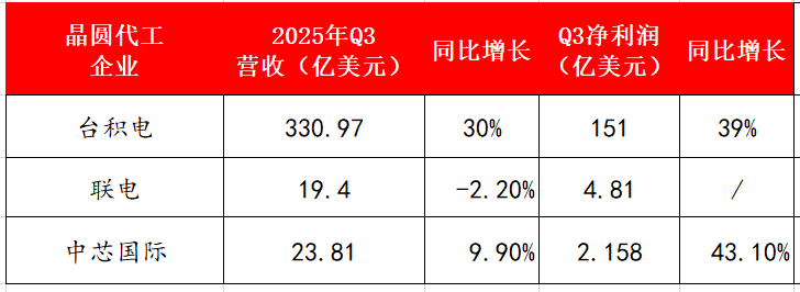 AI与消费电子双轮驱动！晶圆代工双雄Q3净利大增四成，Q4业绩稳了