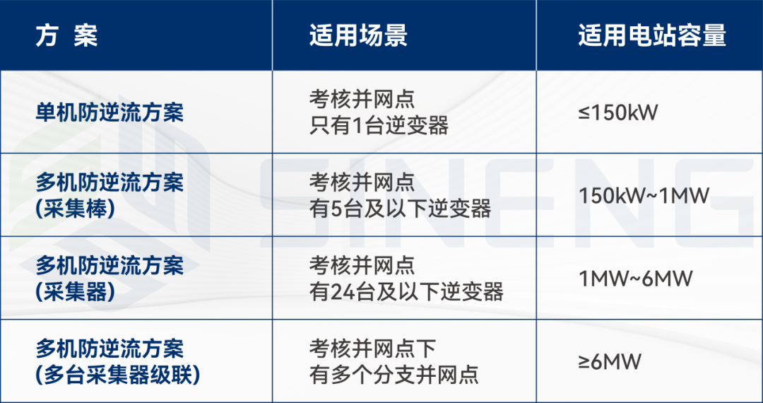 上能电气四种典型电站的防逆流实战应用