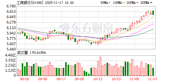 工商银行:已行使赎回权 全额赎回合计900亿元二级资本债券