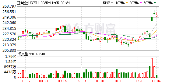亚马逊领千亿大单入伙 一文盘点OpenAI签了多少“愿景支票”