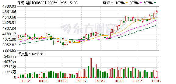 “冬炒煤，夏炒电”！近1月涨了18%的煤炭板块或成“避险新宠”