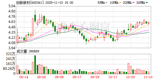 创新新材股东户数下降3.68%，户均持股9.28万元