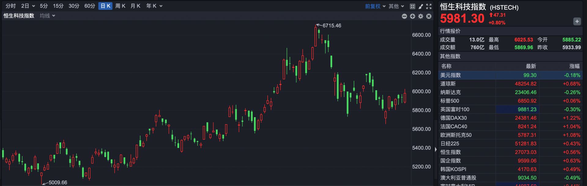 港股速报 | 突然反攻 恒指重回27000点 原因找到了！一个现象需警惕