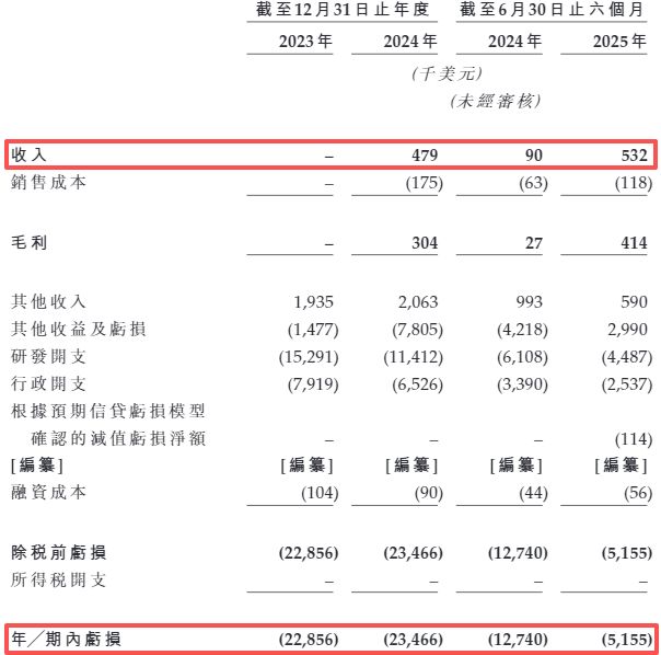 安序源科技再度递表港交所：核心产品目前仅具备核酸检测功能，两年半累亏超5000万美元