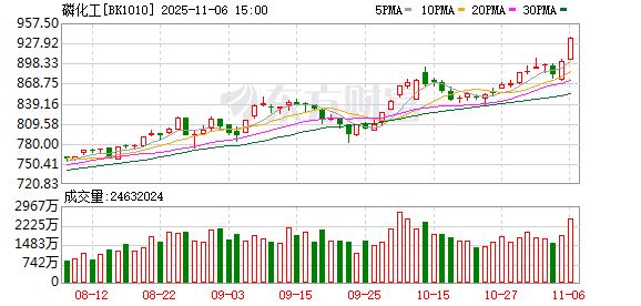 光伏、磷化工板块大涨 杠杆资金加仓股名单出炉