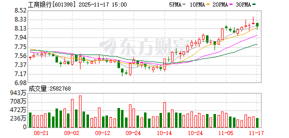 工商银行:已行使赎回权 全额赎回合计900亿元二级资本债券