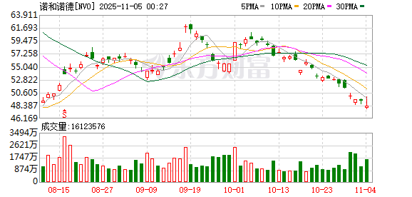 诺和诺德在美国市场率先开火：199美元“跳水价”硬刚礼来