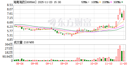 龙头高标5天3板！海南概念爆发 融资客抢筹这些票(表格)