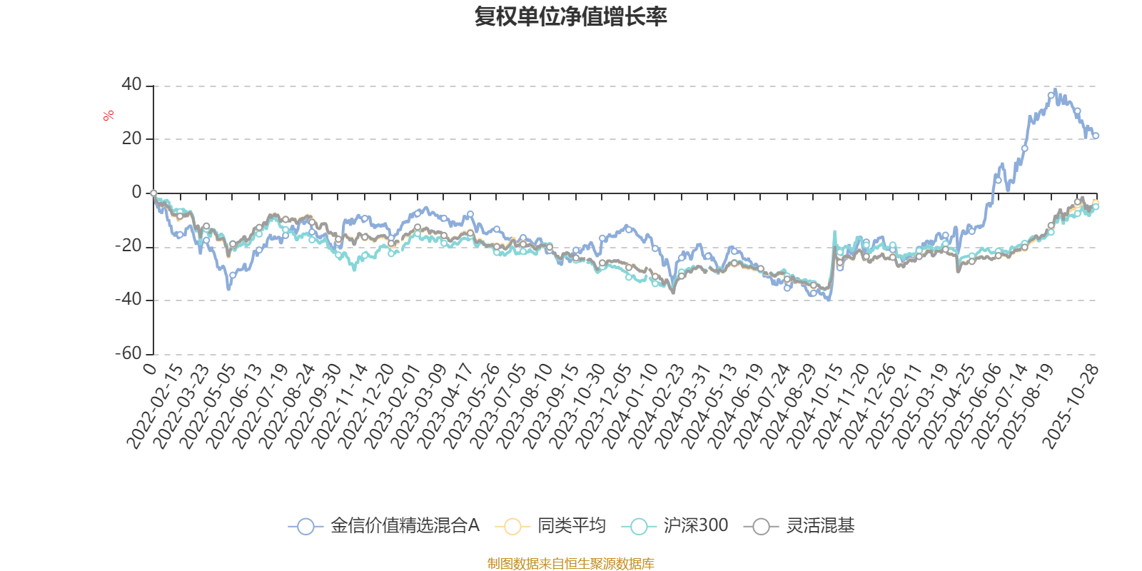 金信价值精选混合A：2025年第三季度利润310.2万元 净值增长率19.41%