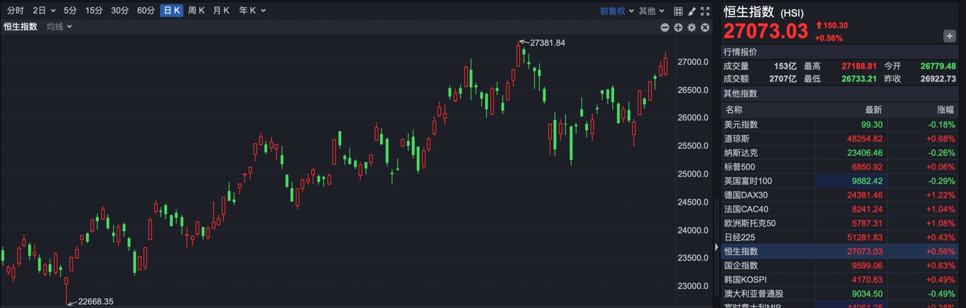 港股速报 | 突然反攻 恒指重回27000点 原因找到了!一个现象需警惕